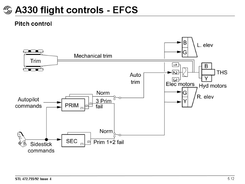 A330 flight controls - EFCS 5.12 Pitch control
